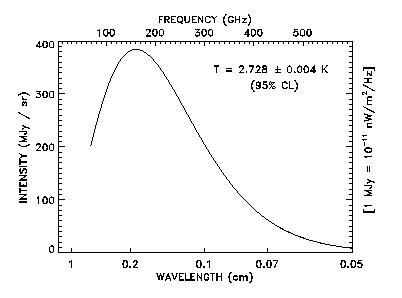 FIRAS Spectrum